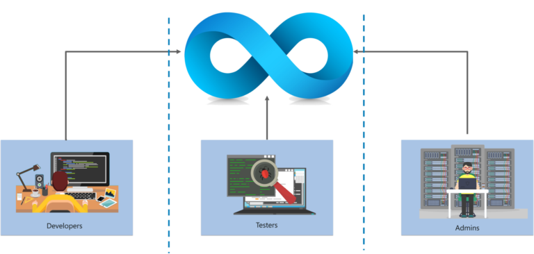 Explain the Roles and Responsibilities of DevOps Engineer