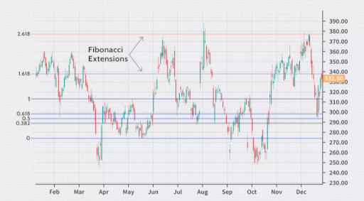 Know All About Fibonacci Extensions Crypto Indicator